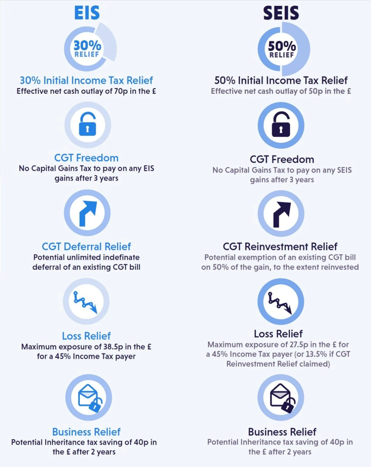 EIS vs SEIS comparison infographic showing tax relief, CGT freedom, deferral relief, loss relief and business relief benefits